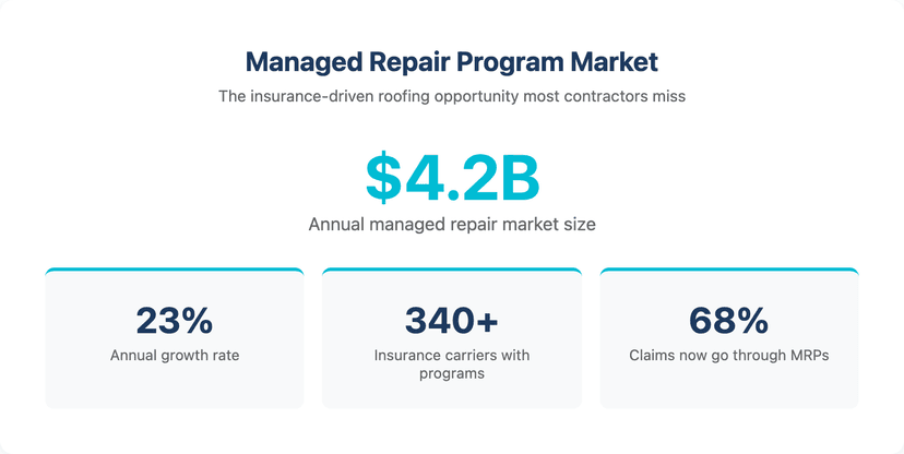 Managed repair program market size and opportunity for roofing contractors