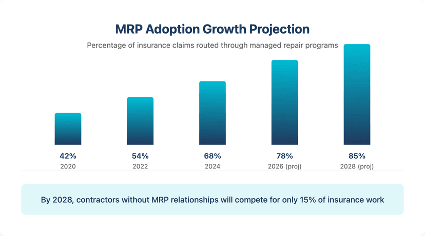 Growth projection chart for managed repair program adoption in roofing industry
