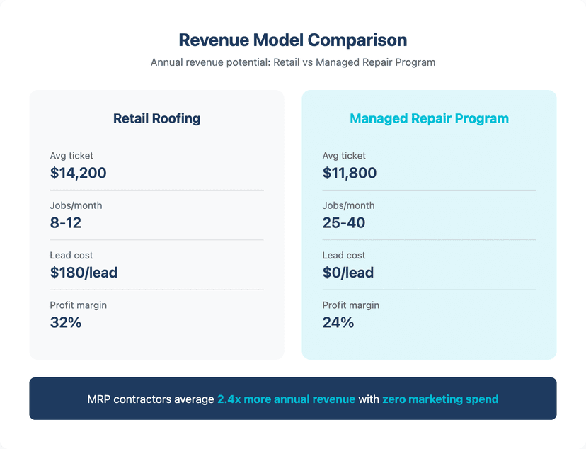 Revenue comparison between retail roofing and managed repair program contracts