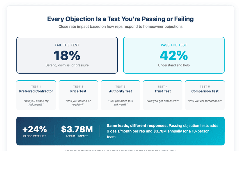 Objection Tests Pass vs Fail - 18% close rate when failing tests vs 42% when passing, showing 5 test types