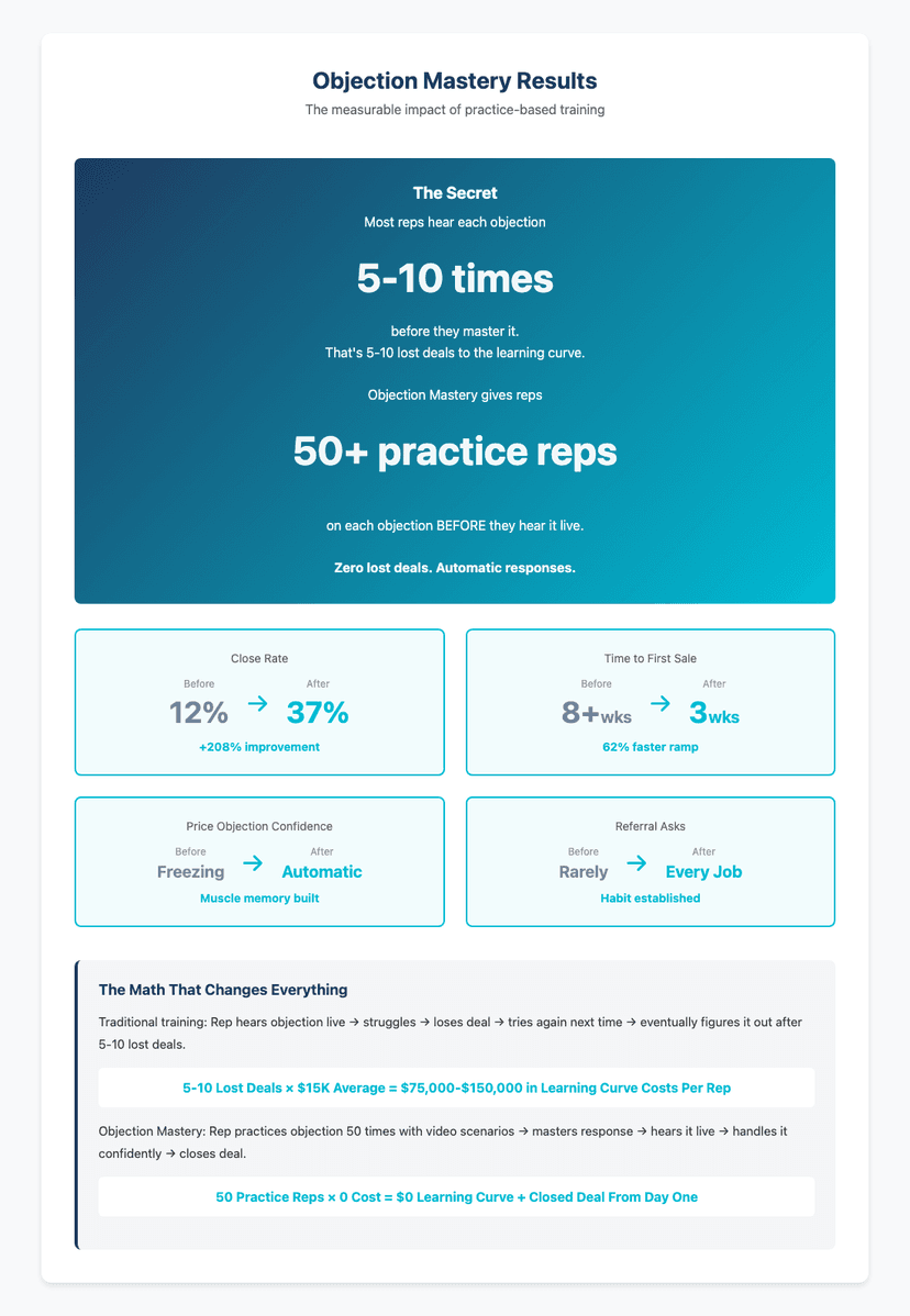Objection Mastery results showing close rate improvement from 12% to 37%, time to first sale reduced from 8+ weeks to 3 weeks, and learning curve cost savings