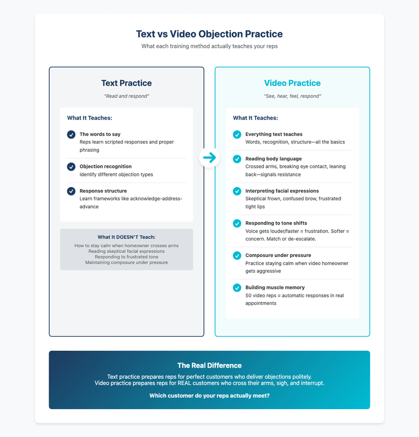 Comparison chart showing text-based vs video-based objection training - video practice teaches body language, facial expressions, tone, and composure