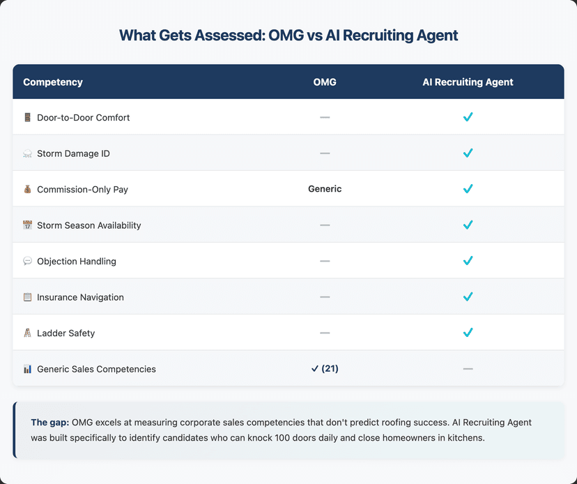 roofing sales recruiting cost OMG vs AI comparison