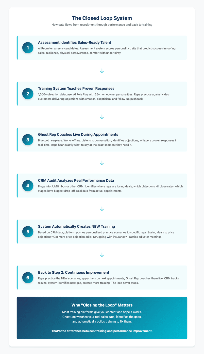 GhostRep closed loop system showing 6-step data flow from recruitment through training to live coaching and back