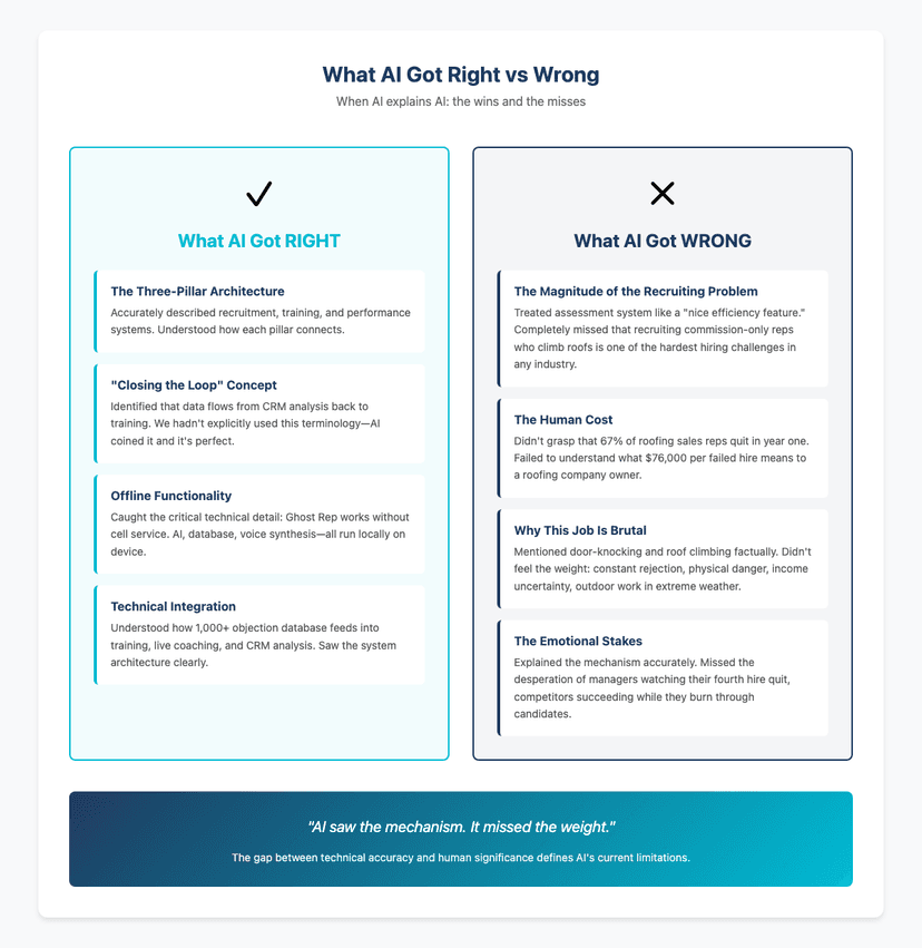 What AI got right vs wrong when explaining GhostRep platform - technical accuracy vs human significance
