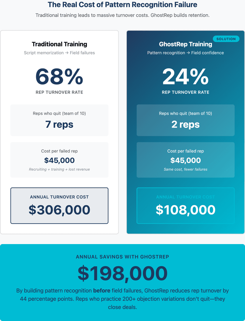 pattern recognition training for roofing sales reps