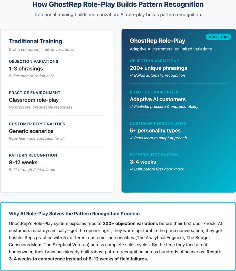 how to train roofing reps to recognize buyer signals