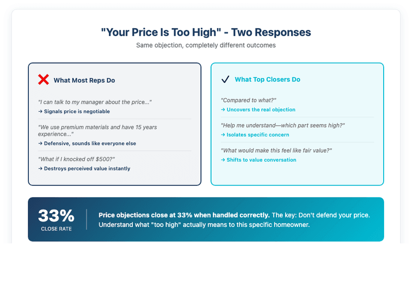 Price Objection Framework - Wrong responses vs right responses with 33% close rate