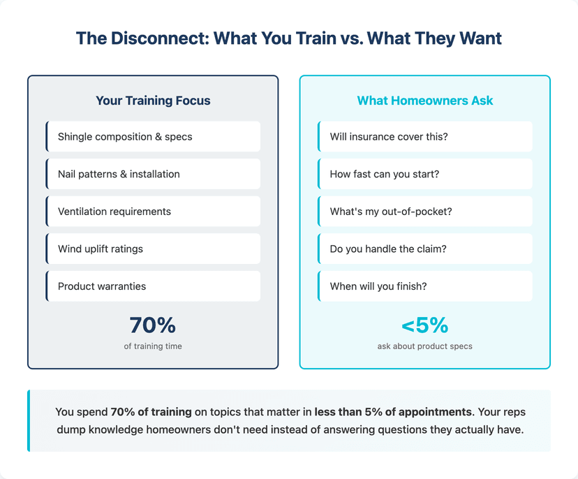 why product knowledge doesnt improve roofing close rates