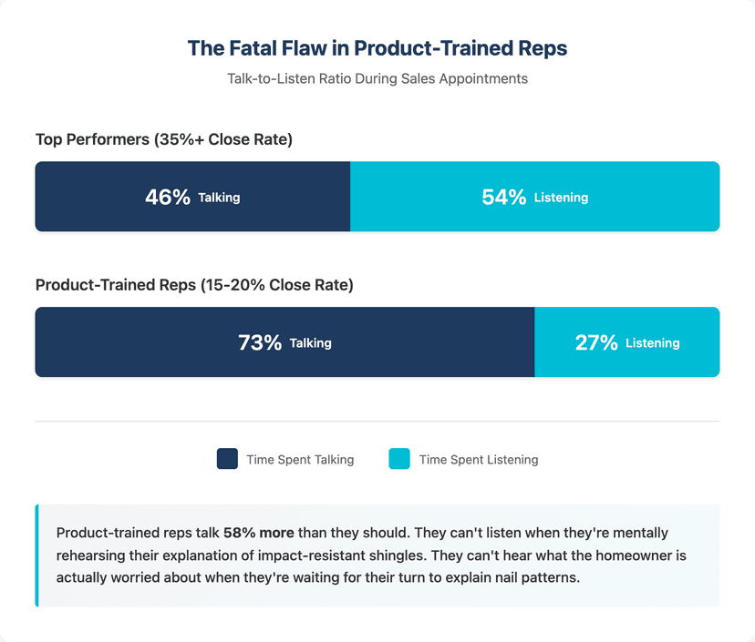 roofing sales training mistake too much product focus