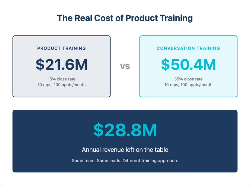 objection handling vs product training which matters more
