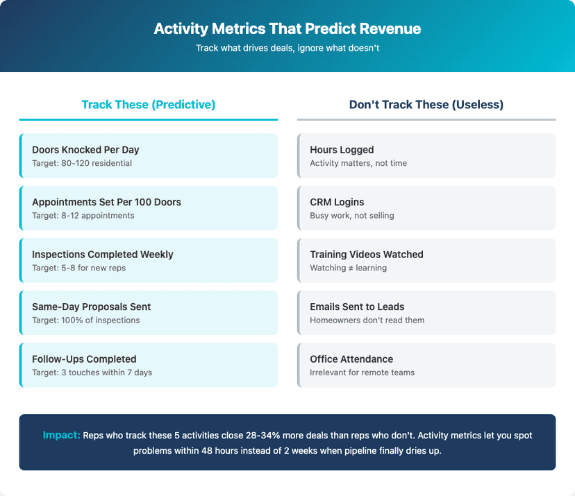 Activity Metrics That Predict Revenue - comparison of effective vs ineffective metrics to track