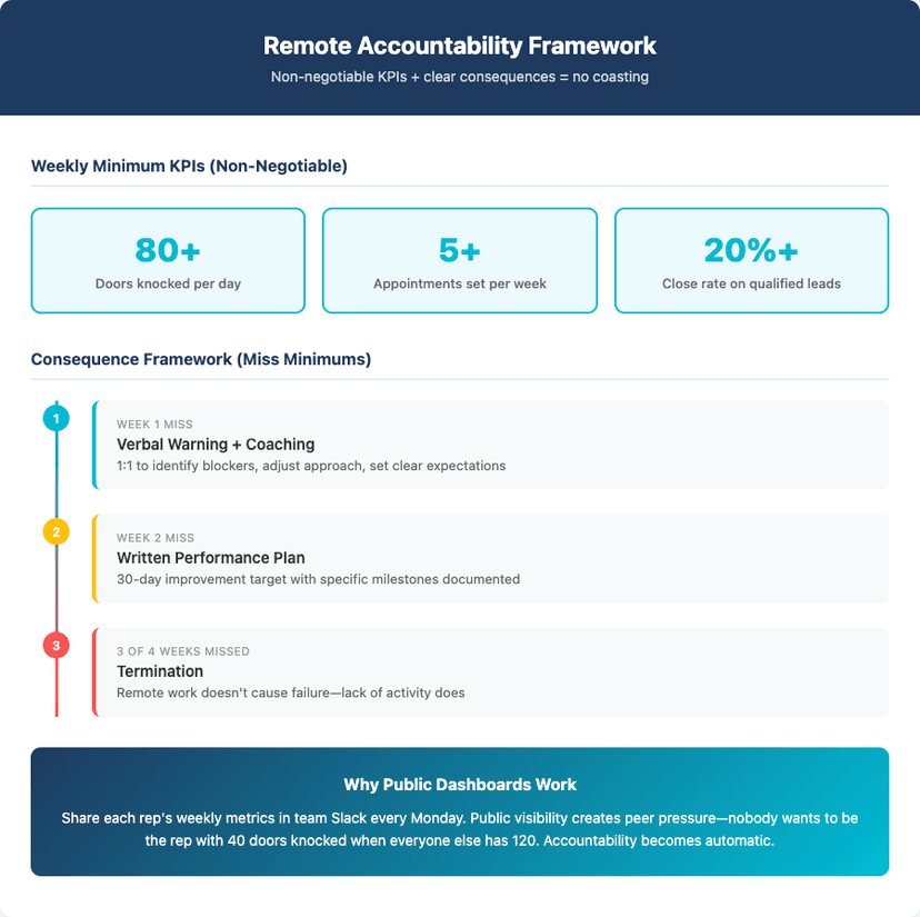 Remote Accountability Framework - KPIs and consequence timeline for underperforming reps