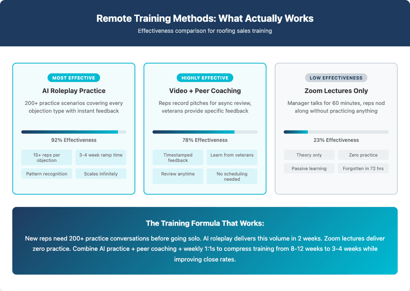 Remote Training Methods comparison - AI Roleplay vs Video Coaching vs Zoom Lectures effectiveness