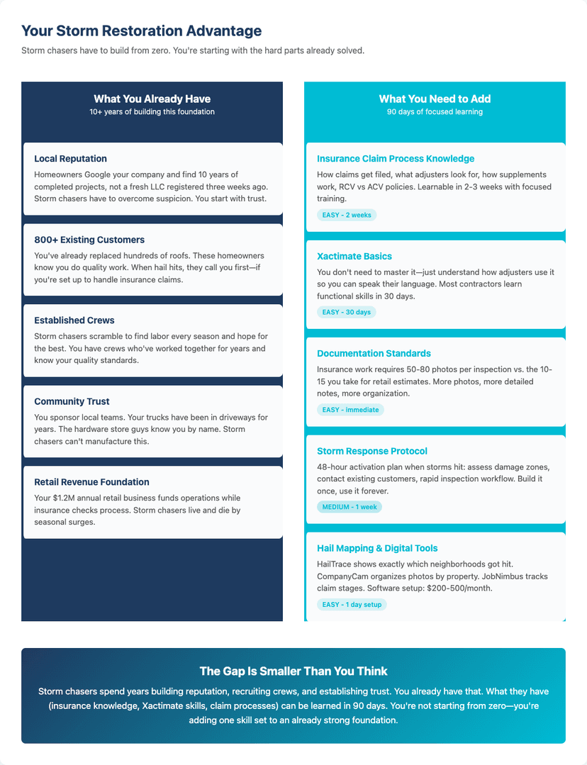 Your Storm Restoration Advantage - What you have vs what you need