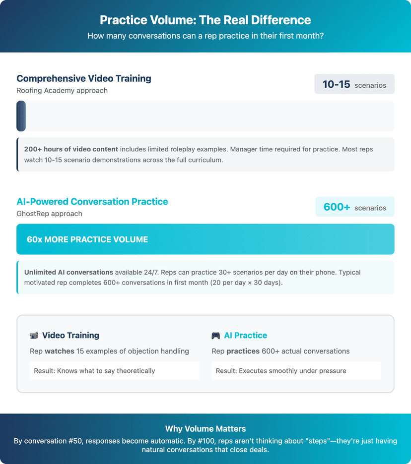 traditional roofing sales training vs AI platform