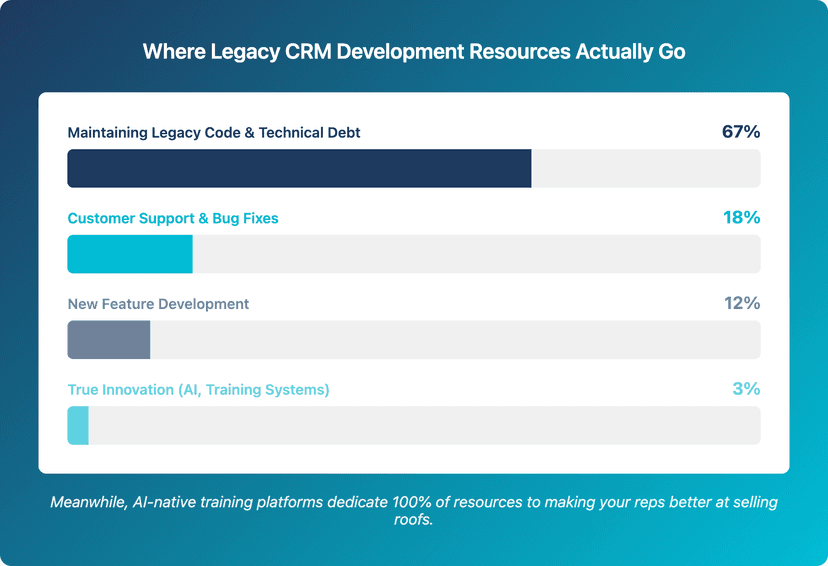 best roofing CRM vs AI sales training platform features compared
