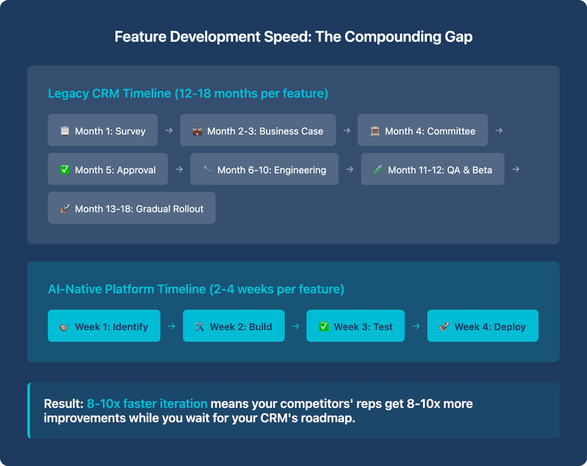 why roofing CRMs fail to improve close rates without training