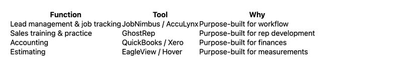 ROI of roofing CRM vs AI training platform investment