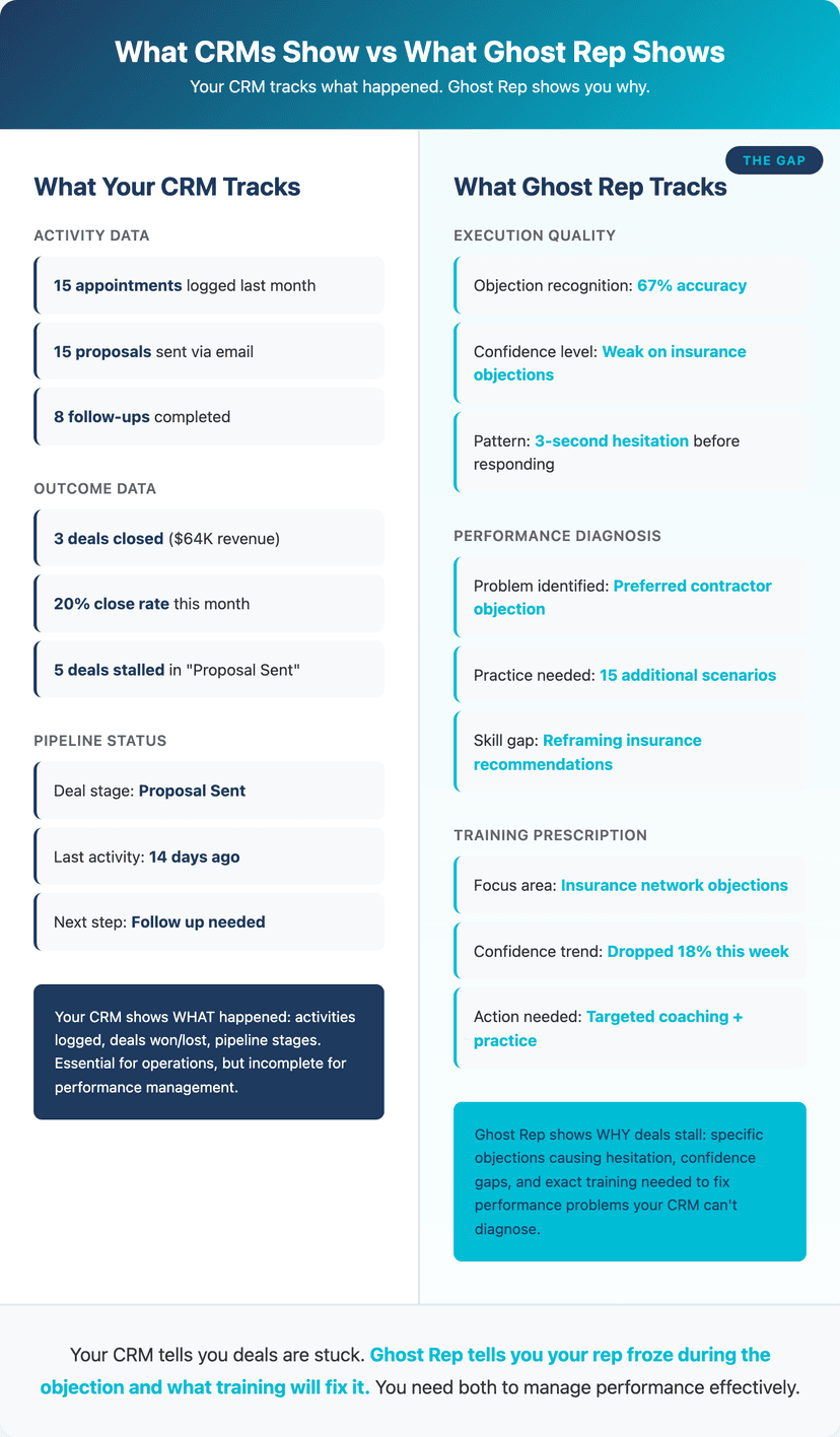 roofing CRM vs ghostrep do you need both