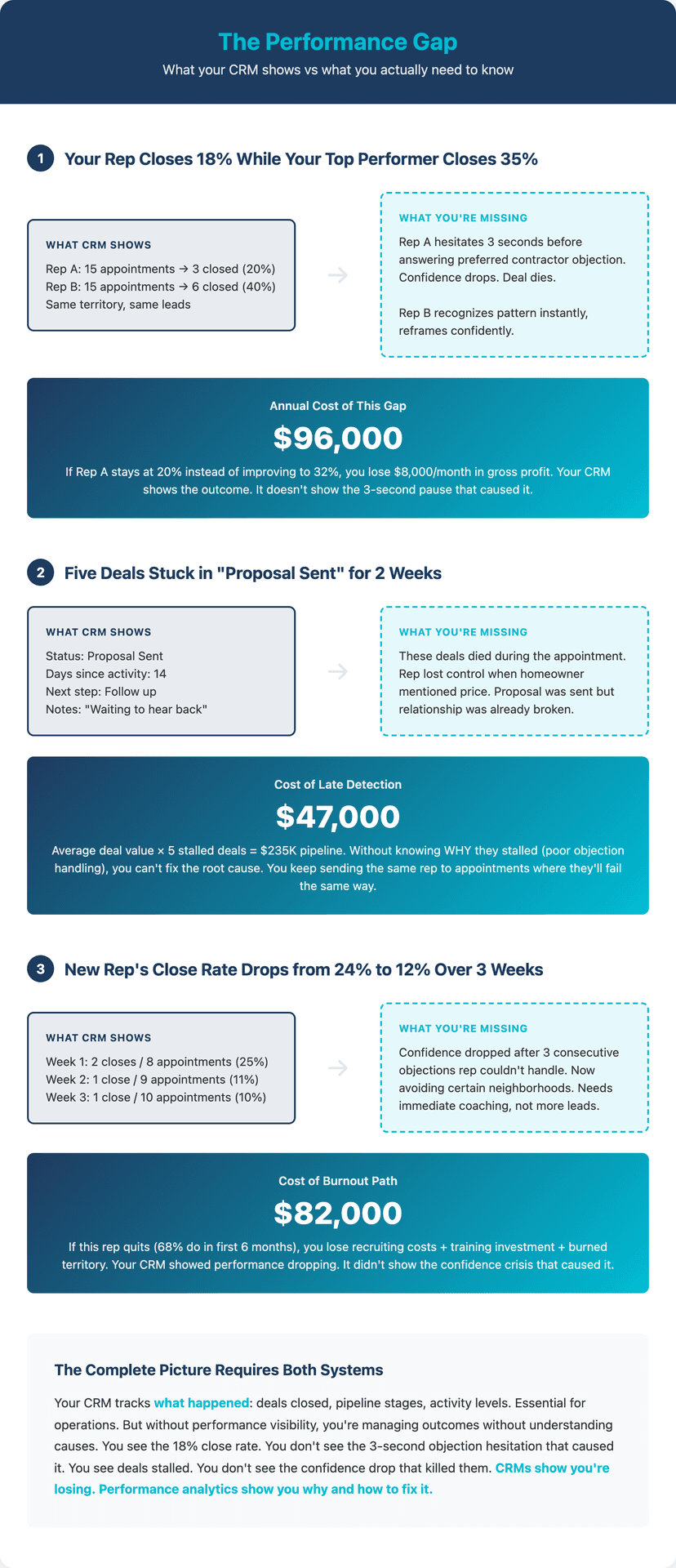 CRM vs sales training platform for roofing