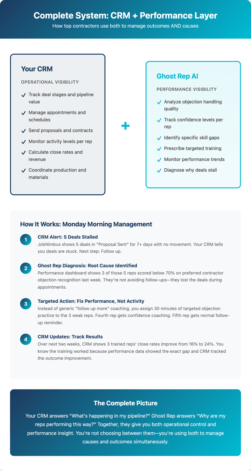 ghostrep integrates with roofing CRM systems
