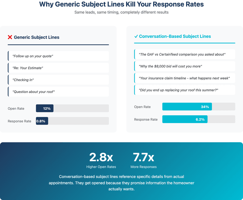 roofing email subject lines that get opened