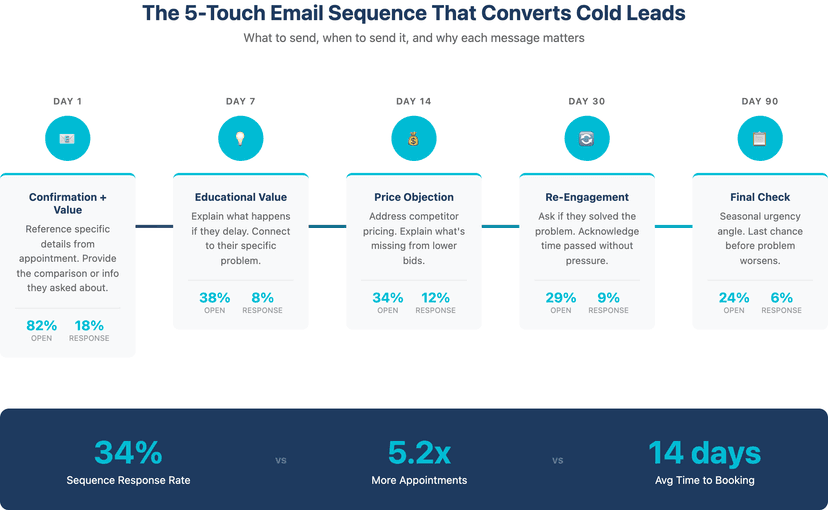 roofing lead follow up email sequence that converts