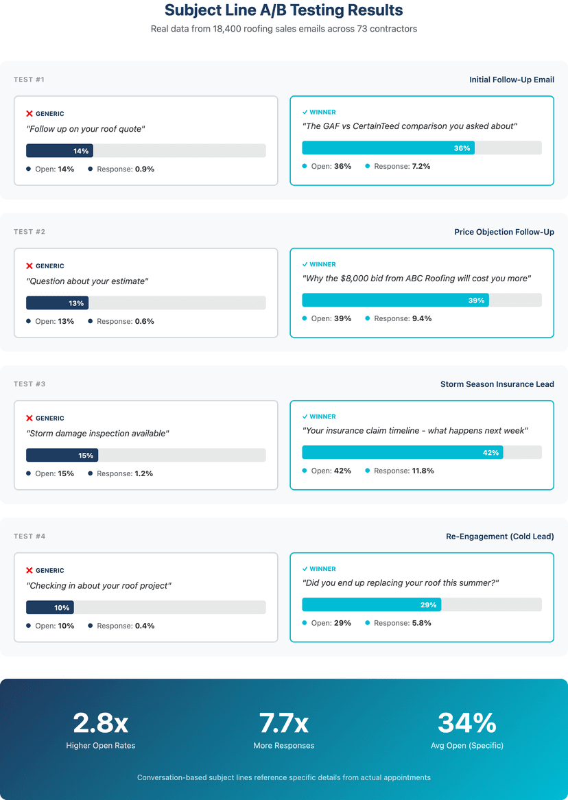 best roofing email templates ab test results