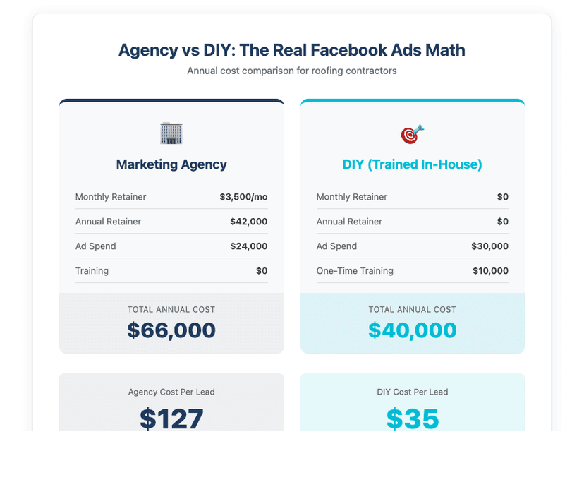 Agency vs DIY Facebook Ads cost comparison - Agency costs $66,000/year at $127/lead vs DIY costs $40,000/year at $35/lead