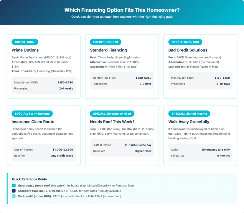 Decision tree showing which financing option fits each homeowner