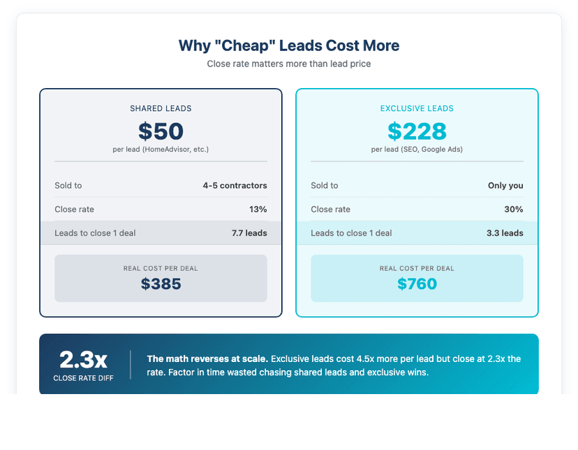 Lead Cost Comparison - Shared leads at $50 with 13% close rate vs Exclusive leads at $228 with 30% close rate