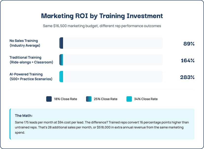 which roofing marketing channel has best ROI data