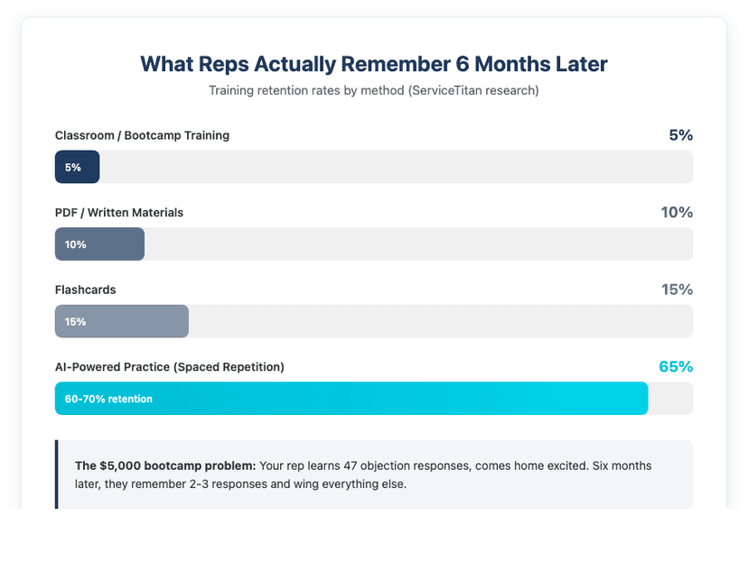 Training retention comparison: Classroom/bootcamp training has only 5% retention after 6 months, while AI-powered practice with spaced repetition achieves 60-70% retention - 13x better results