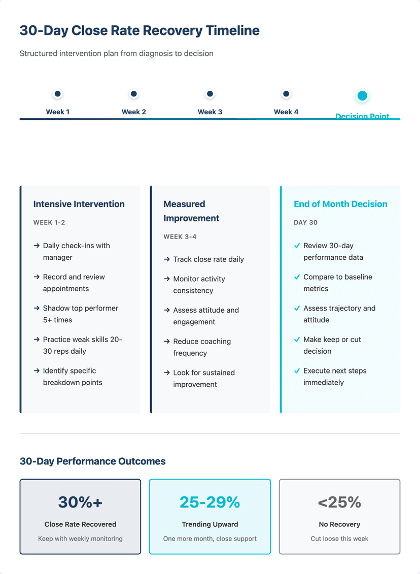 common reasons roofing sales close rates drop suddenly