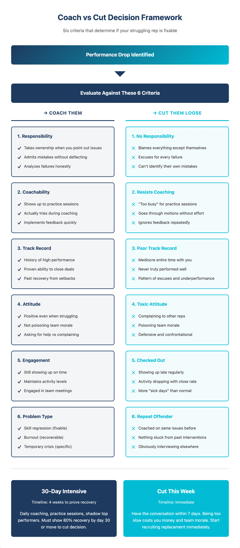 how to fix declining close rates roofing sales team