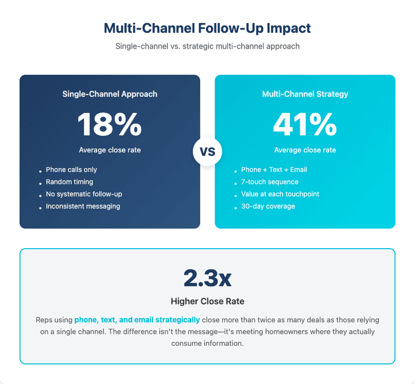 Multi-Channel Follow-Up Impact - 18% single-channel vs 41% multi-channel close rate