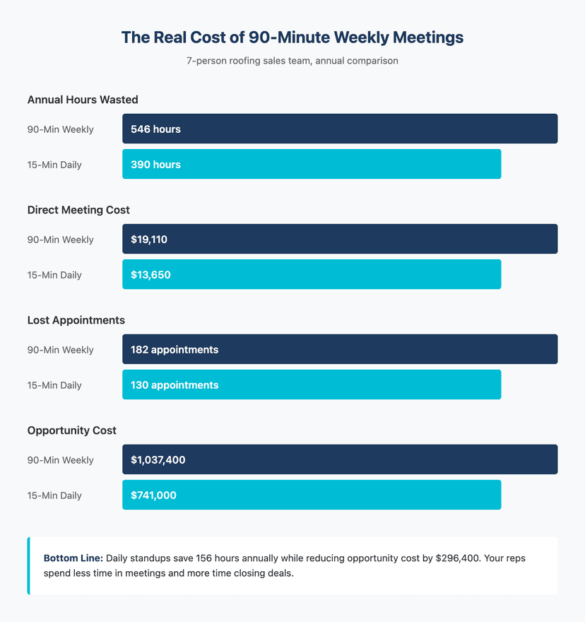 roofing sales meeting format 15 minutes effective