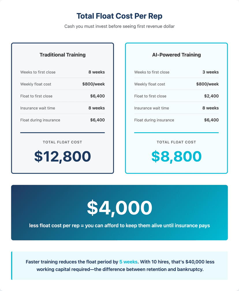 roofing sales rep float period what it costs you