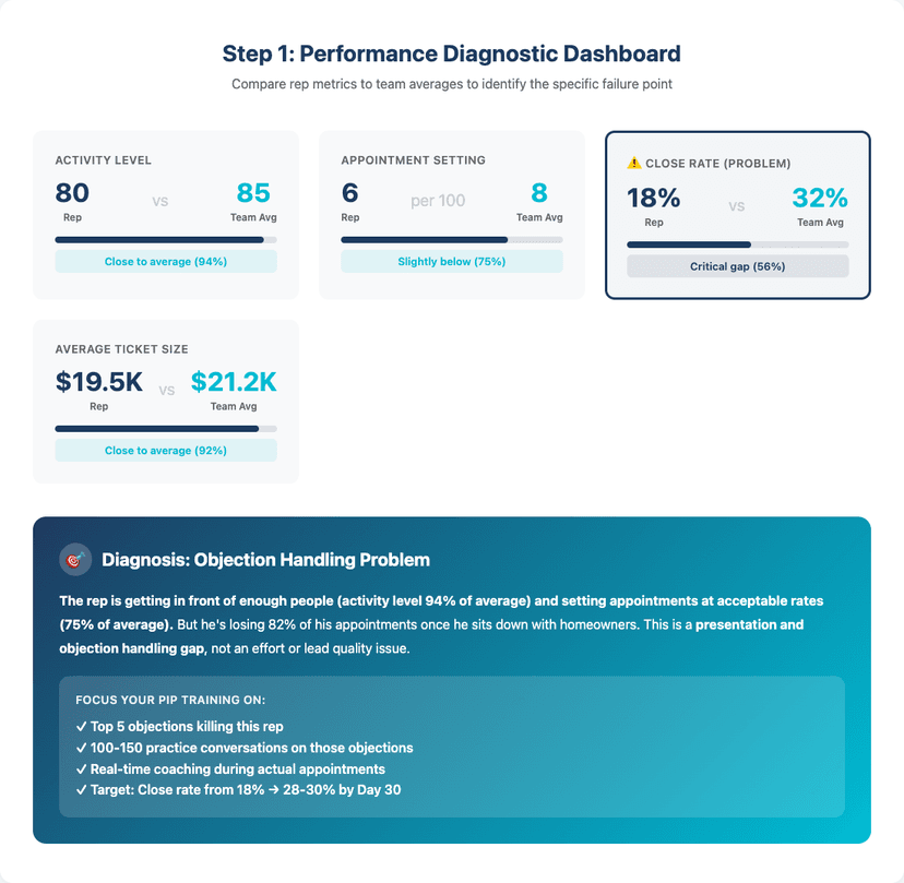 Performance Diagnostic Dashboard showing metrics analysis
