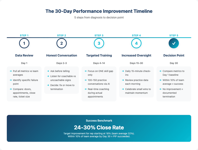 30-Day PIP Timeline with 5-Step Breakdown