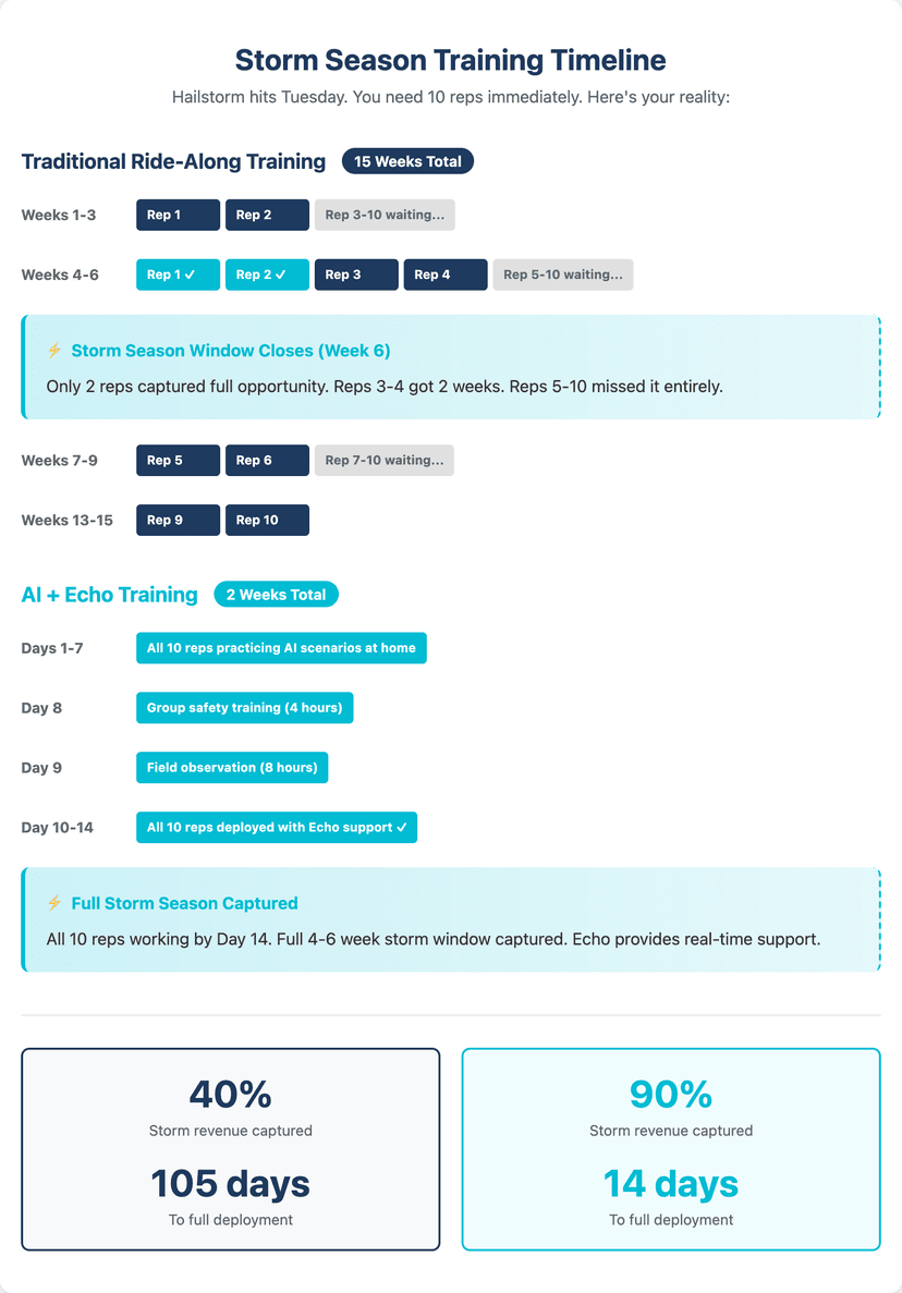 how much to budget for roofing sales training