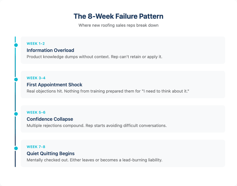The 8 week failure pattern timeline showing where new roofing sales reps struggle