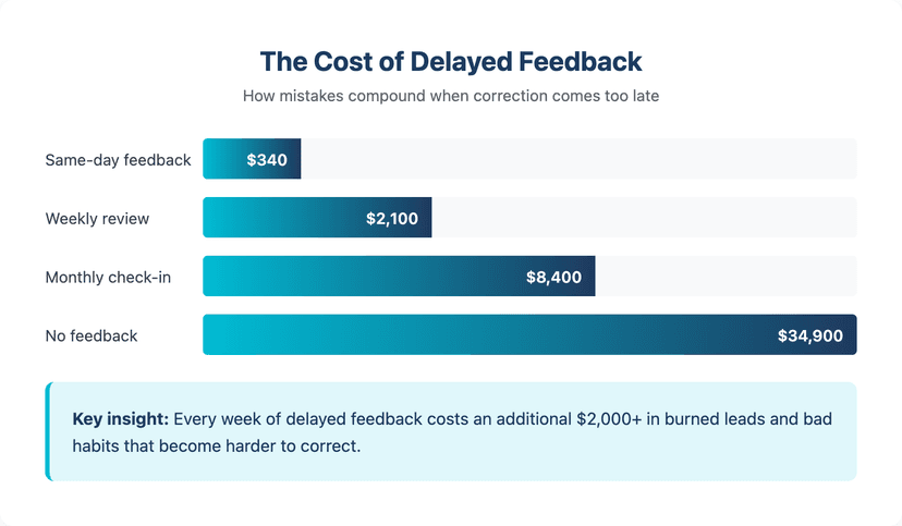 Compounding cost chart of delayed feedback in roofing sales training programs