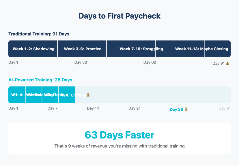 calculate return on roofing training investment