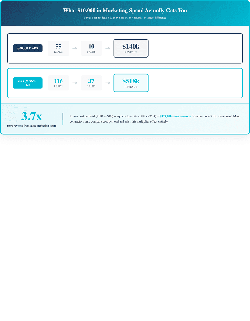 Visual 1 infographic for roofing seo google ads contractors