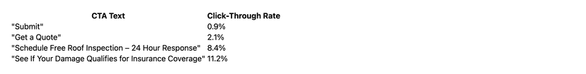 average roofing website conversion rate benchmarks
