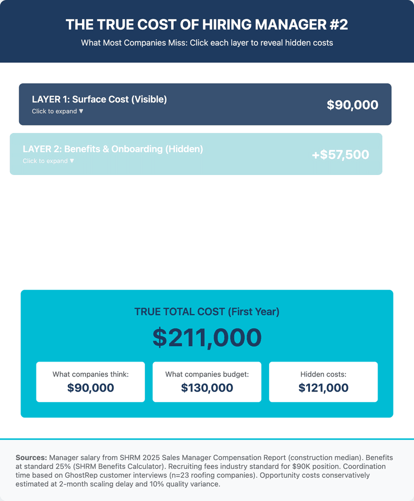 roofing sales team growth without manager overhead