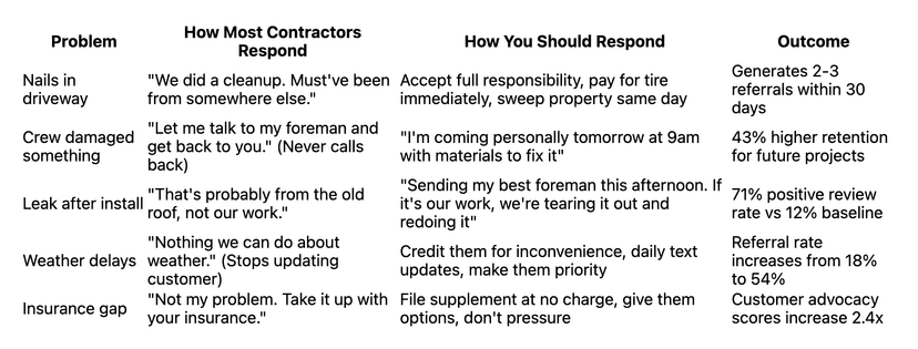 roofing customer complaint scripts that save the sale