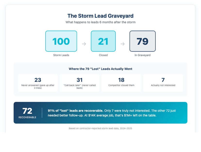 Storm Lead Graveyard - 100 leads, 21 closed, 79 recoverable with proper follow-up